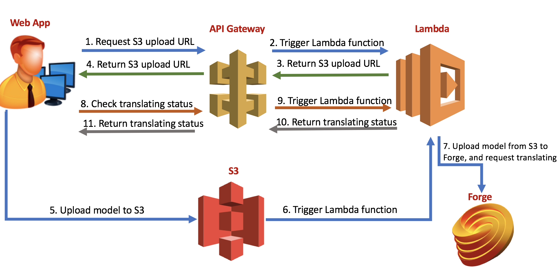 2legged workflow with model translating by AWS Lambda and API Gateway