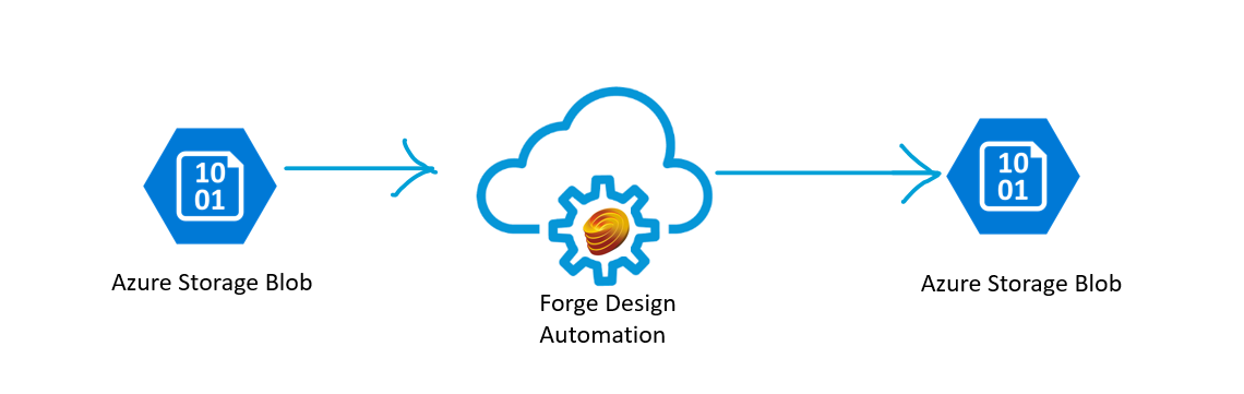 Integrating Azure Storage with Forge Design Automation AzureBlobStorage