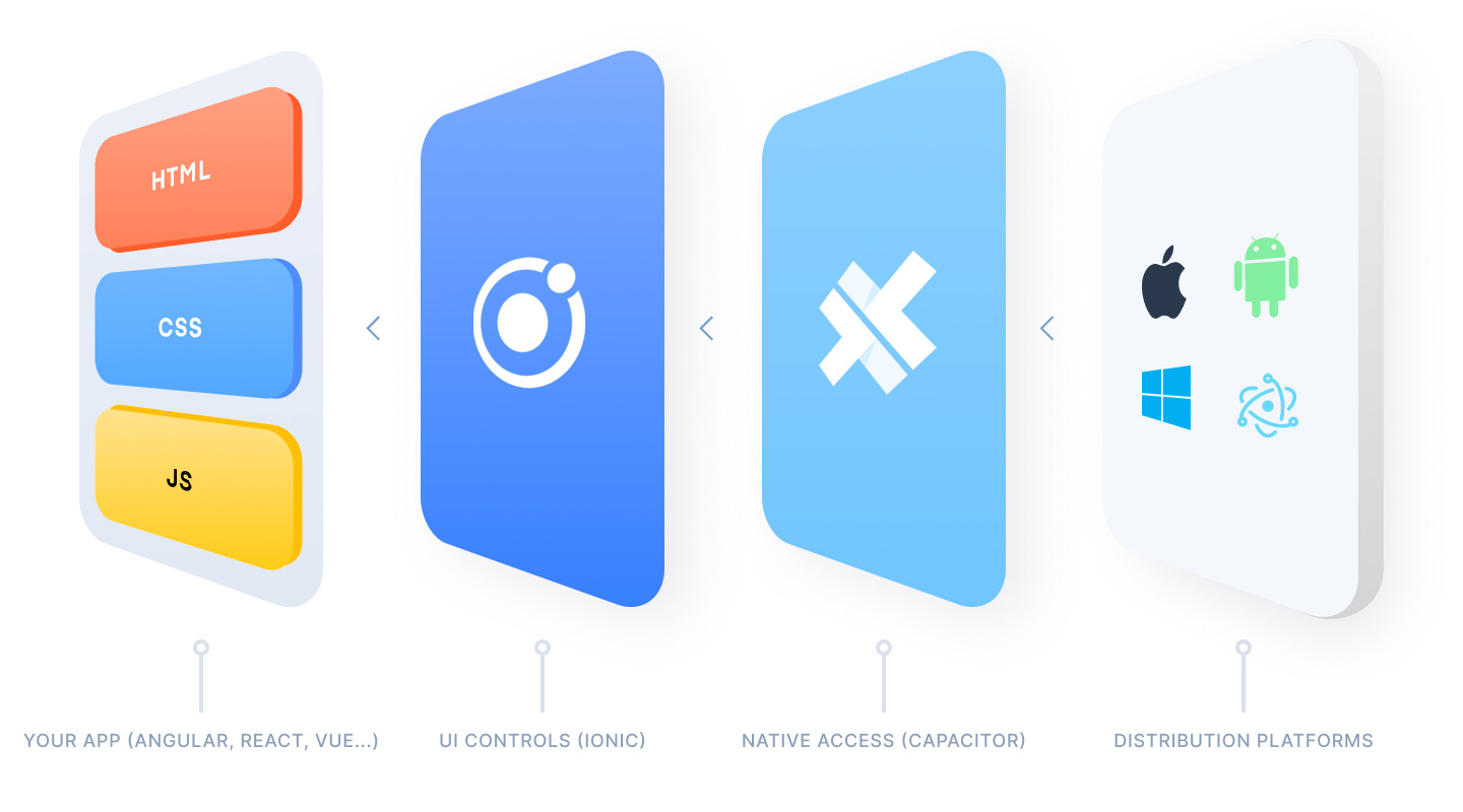 Facebook login in Capacitor apps with Ionic Angular