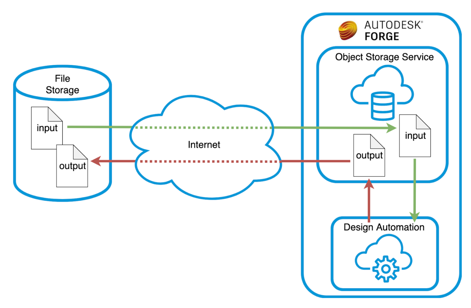 Design automation. Autodesk Forge. API автоматизация. Схема аутодеска. Forge API.