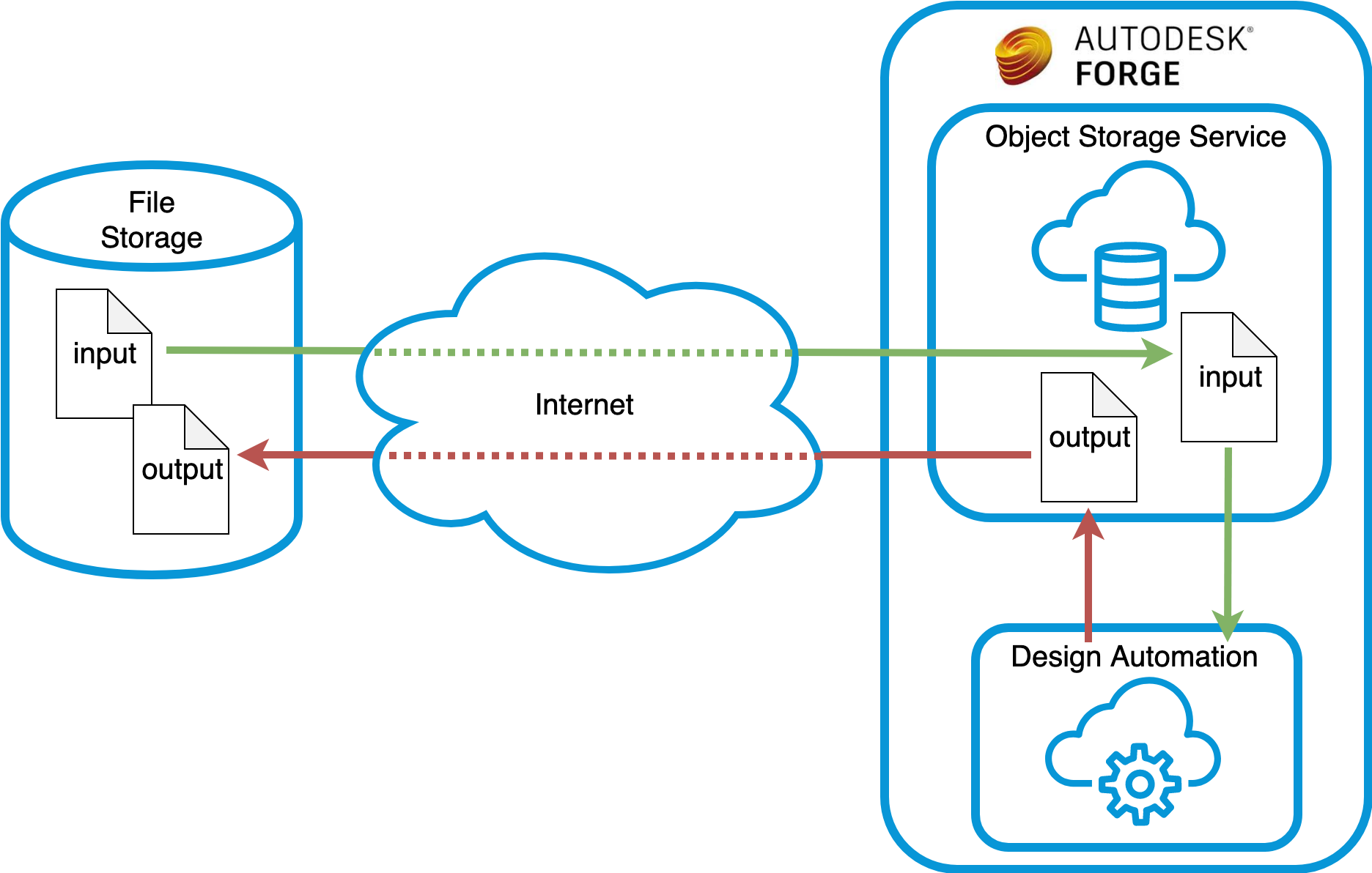 Cache on OSS