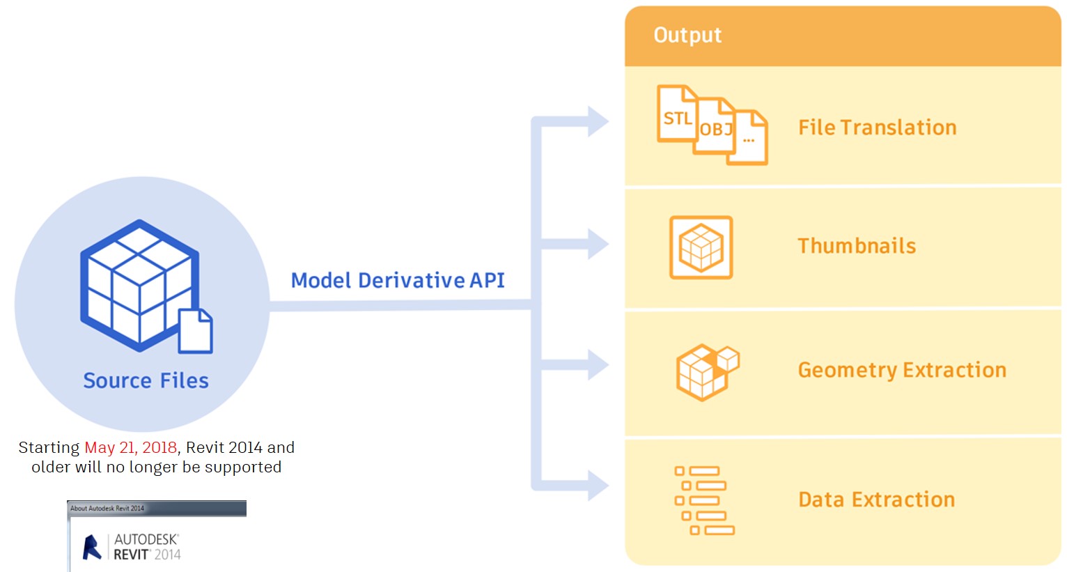 Model Derivative API will no longer support Revit 2014 and older starting May 21.