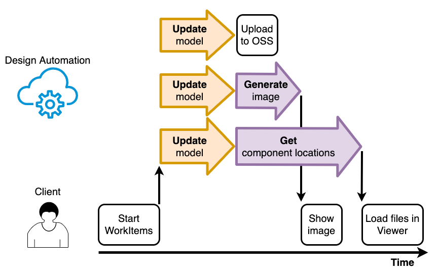 Using multiple WorkItems