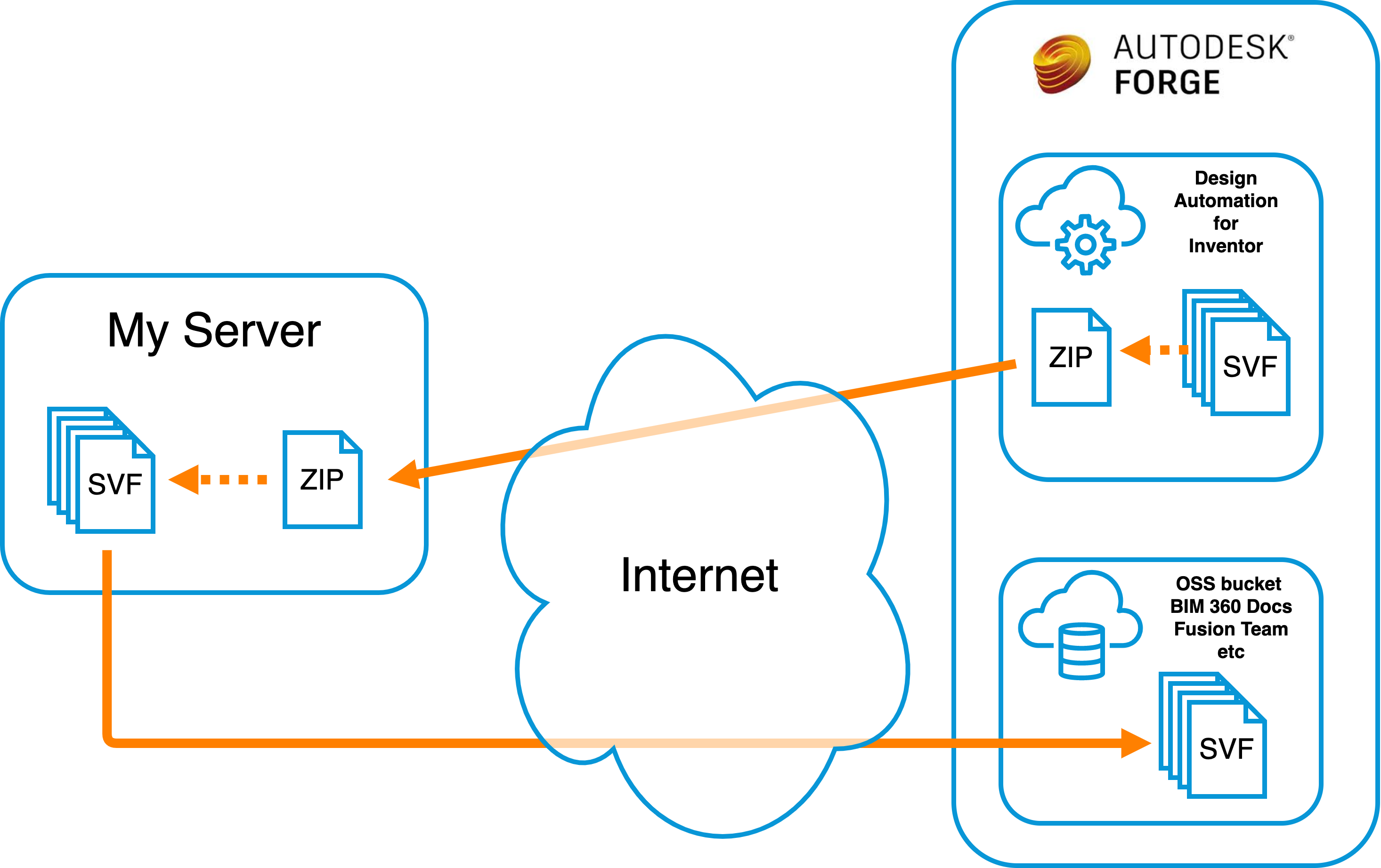 Move SVF content to OSS