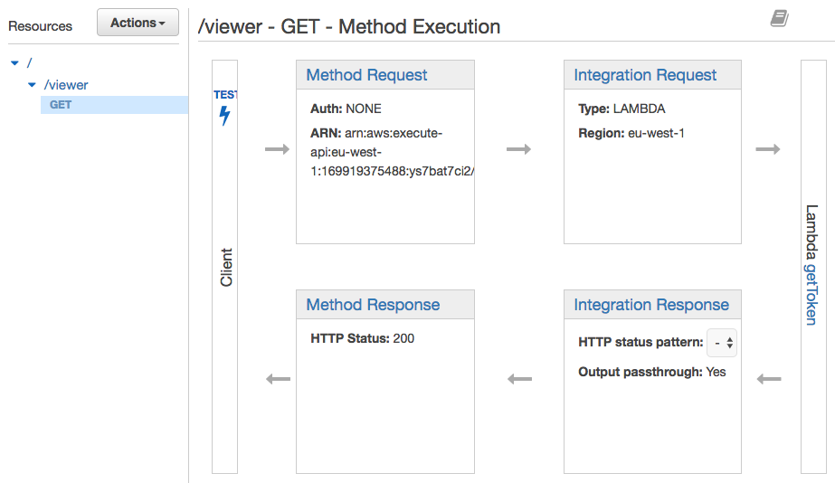 Mapping Lambda to the GET resource