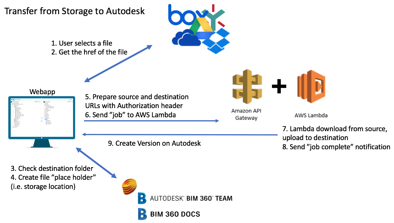 From storage to Autodesk