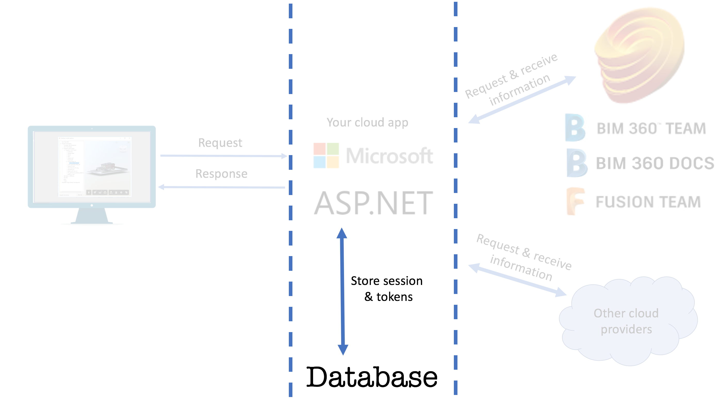 Architecture with database