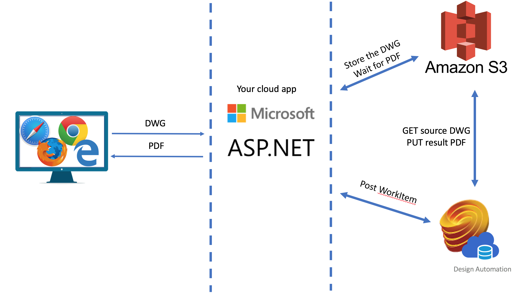 Overall architecture