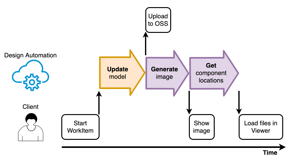 Using a single WorkItem