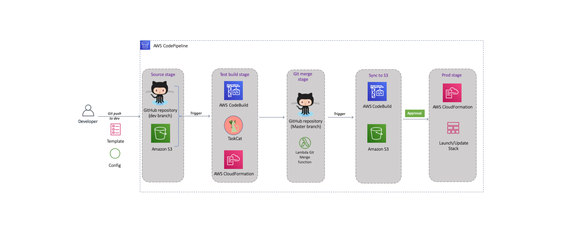 AWS CodePipeline showing various stages and tasks