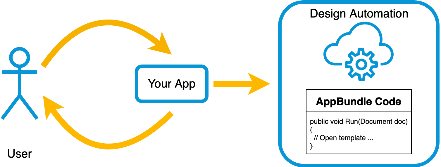 Design Automation process