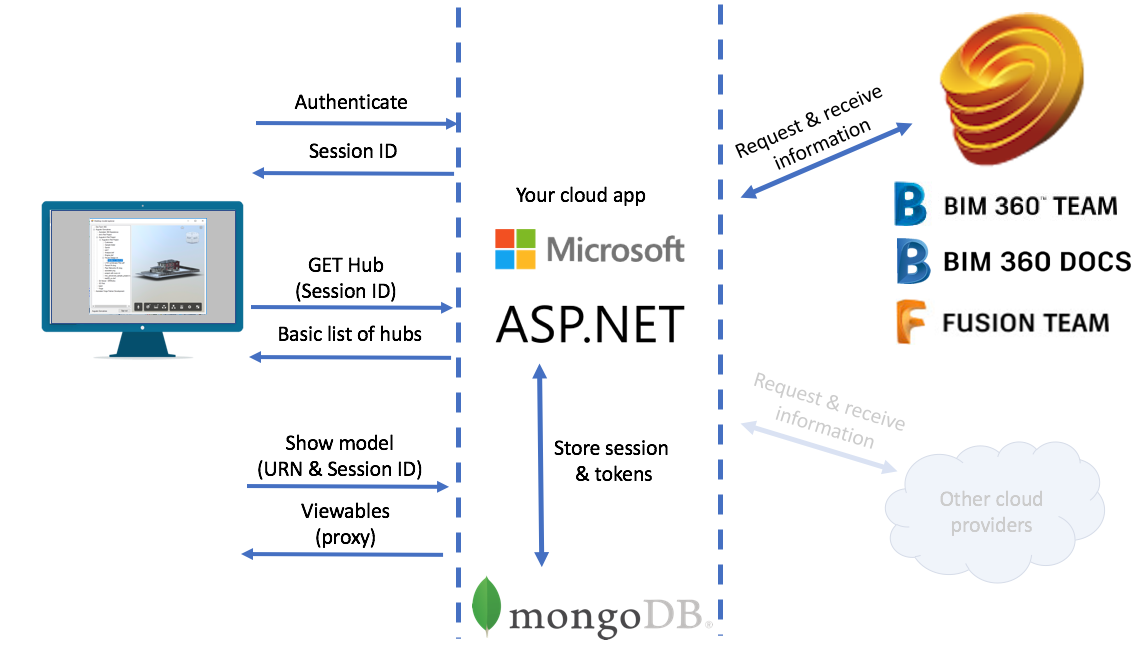 Architecture with database