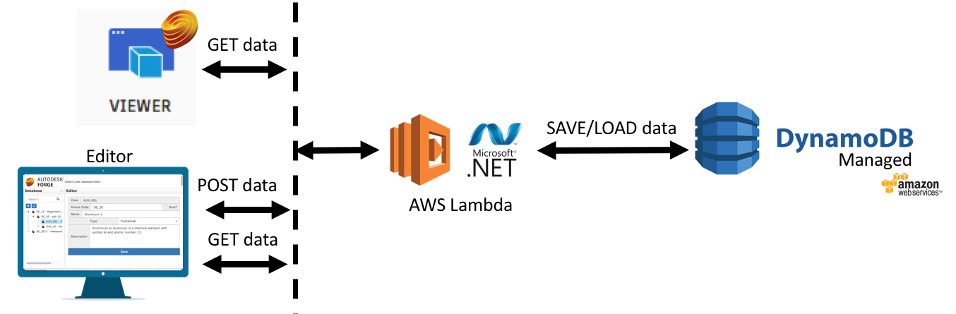 Custom Properties On Viewer Net Lambda Dynamodb Autodesk Forge